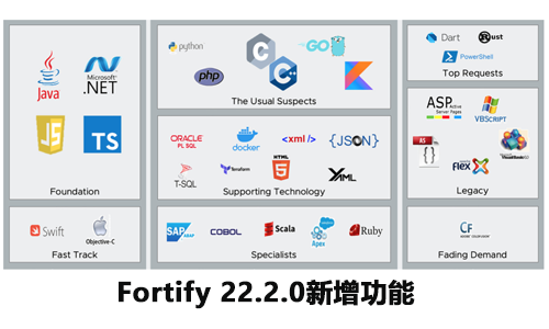 Fortify 22.2.0 中的新增功能